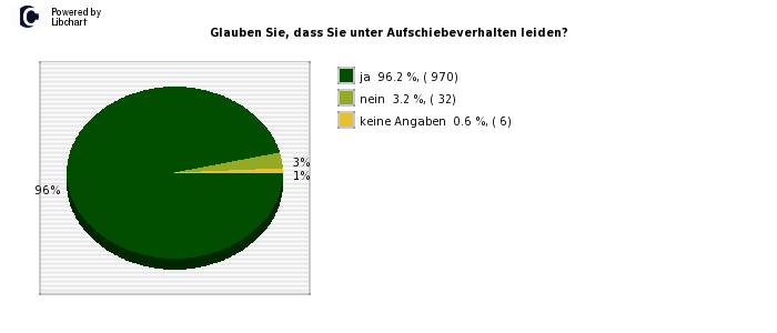 Pie chart