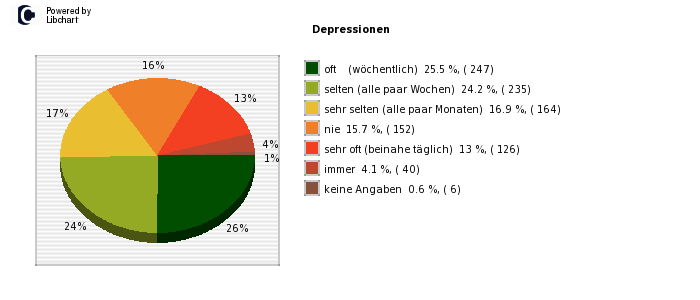 Pie chart