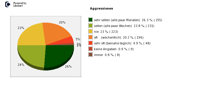 Pie chart