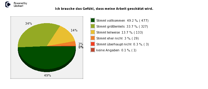 Pie chart