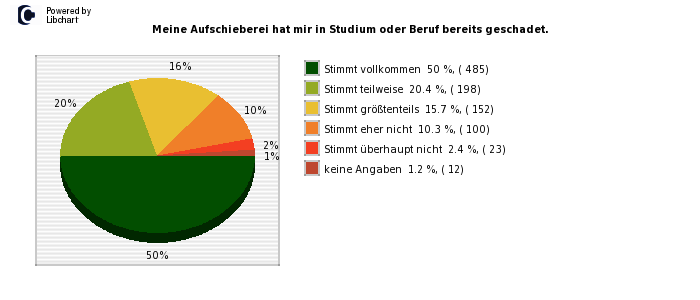 Pie chart