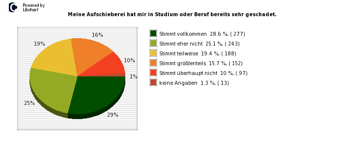 Pie chart