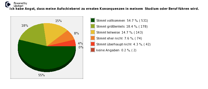 Pie chart