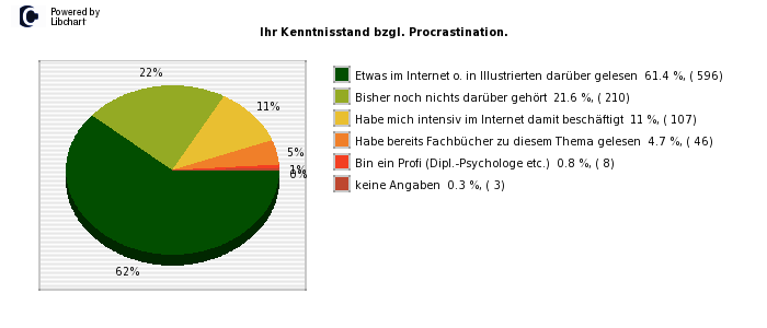 Pie chart