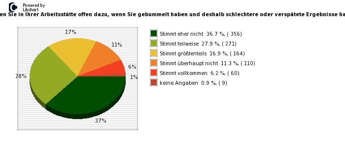 Pie chart