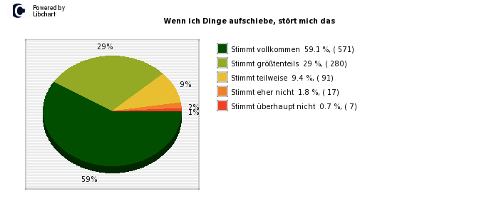 Pie chart