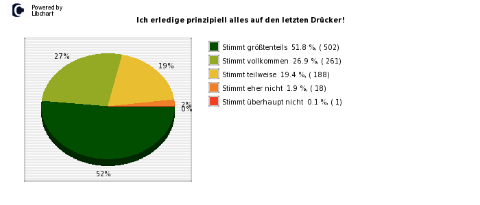 Pie chart