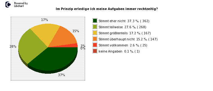 Pie chart