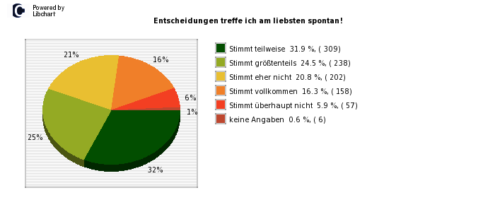 Pie chart