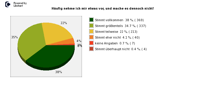 Pie chart