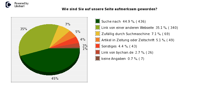 Pie chart