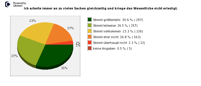 Pie chart