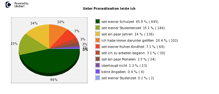 Pie chart