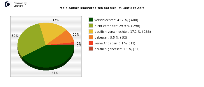 Pie chart