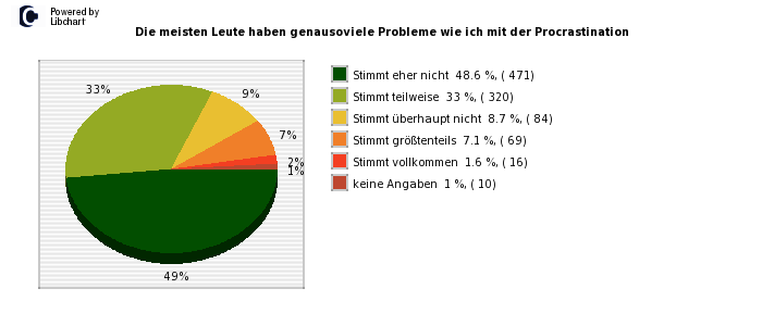 Pie chart