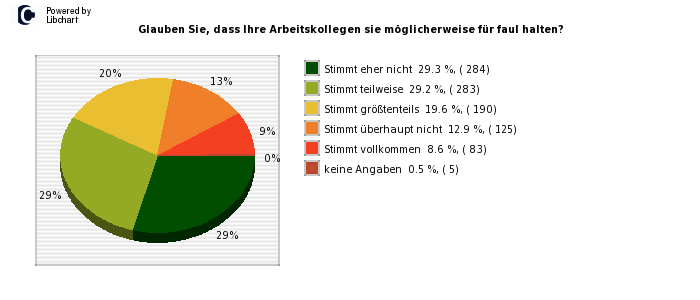 Pie chart