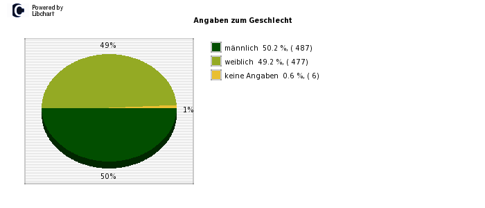 Pie chart