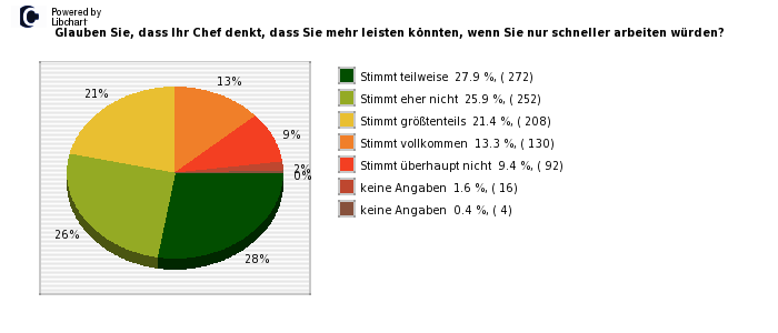 Pie chart