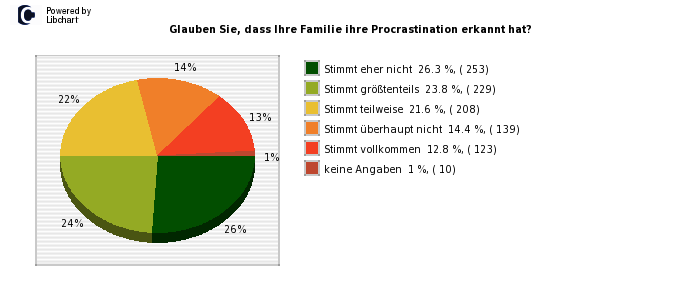 Pie chart