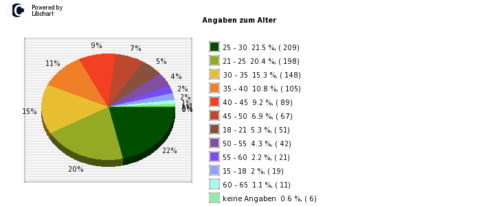 Pie chart