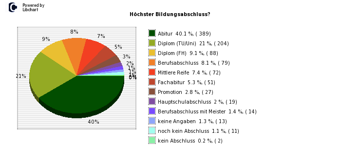 Pie chart