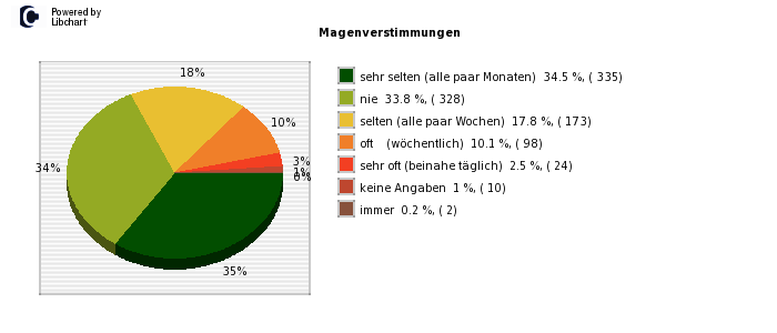 Pie chart