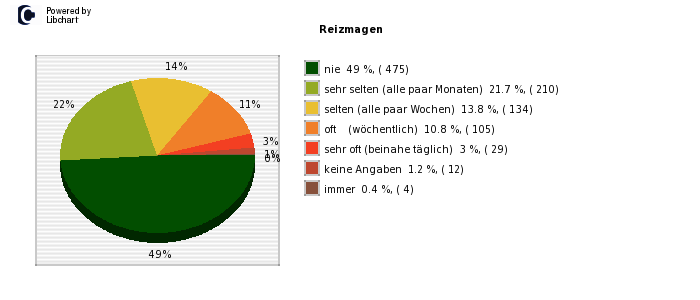 Pie chart