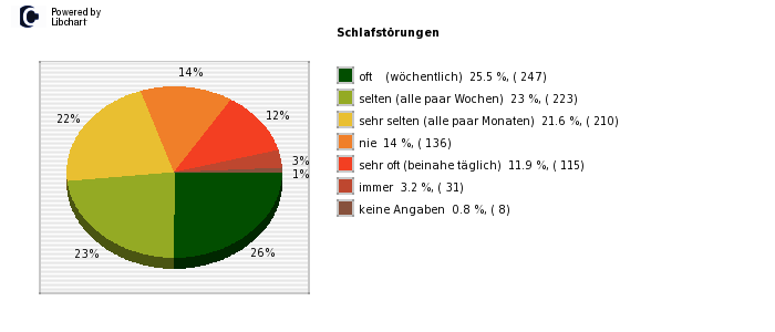 Pie chart