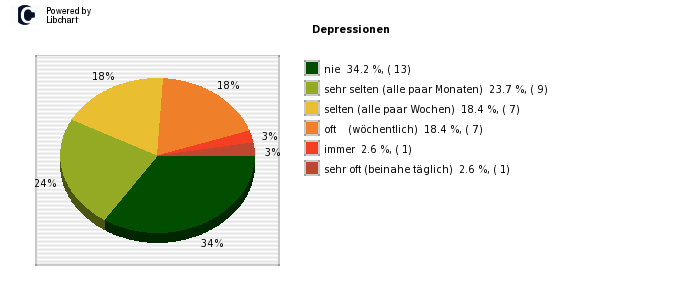 Pie chart