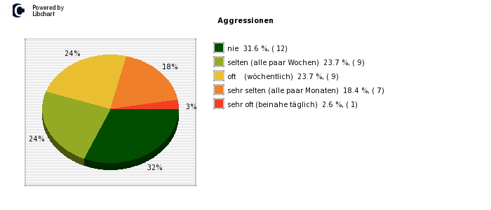 Pie chart