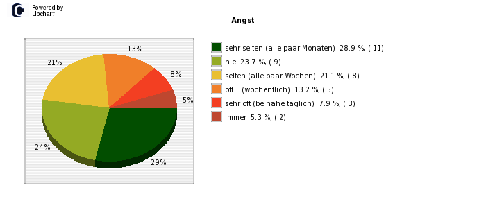 Pie chart