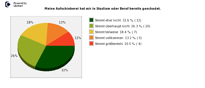 Pie chart