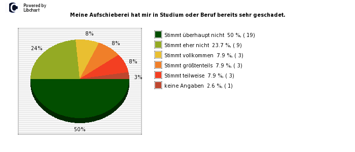 Pie chart