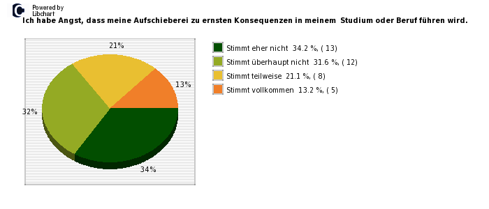 Pie chart