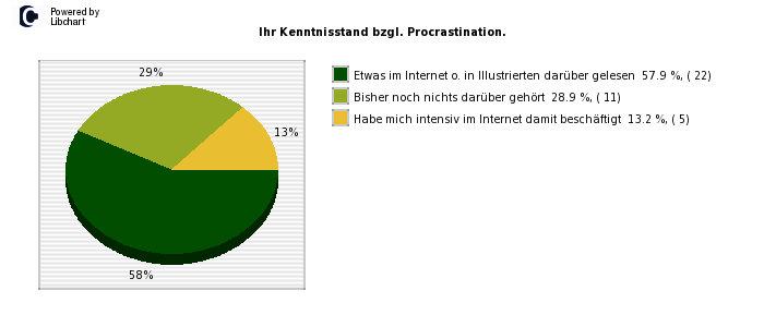 Pie chart