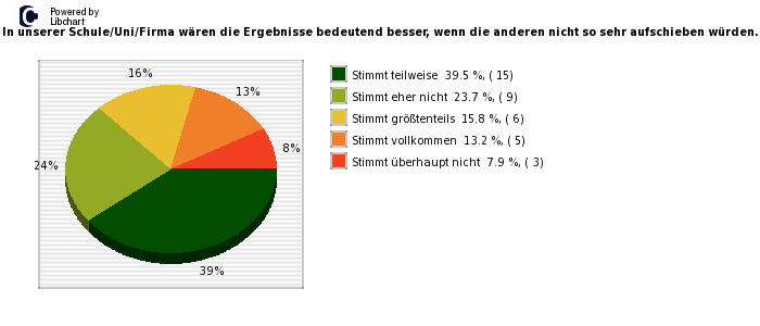 Pie chart