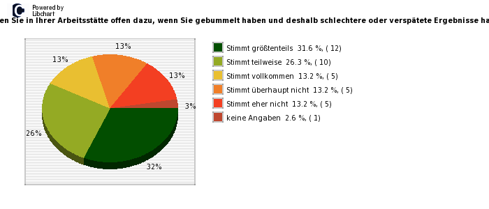 Pie chart