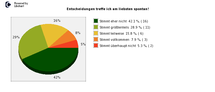 Pie chart