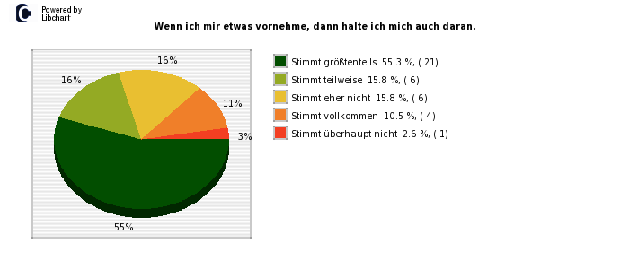 Pie chart