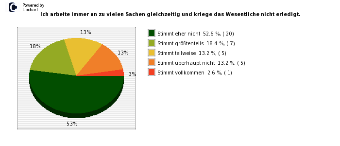 Pie chart