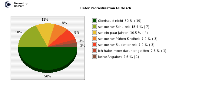 Pie chart