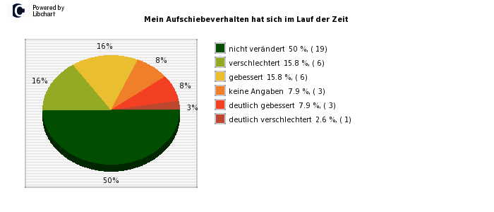 Pie chart