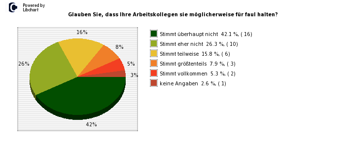 Pie chart