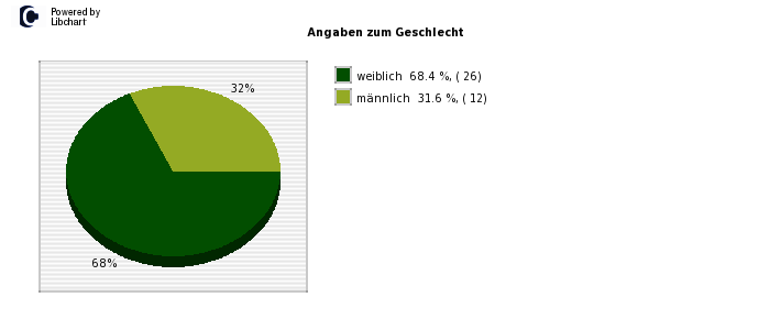 Pie chart