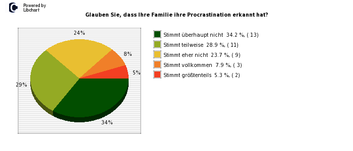 Pie chart