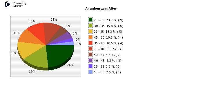 Pie chart