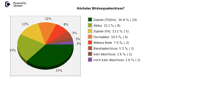 Pie chart