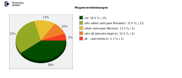 Pie chart