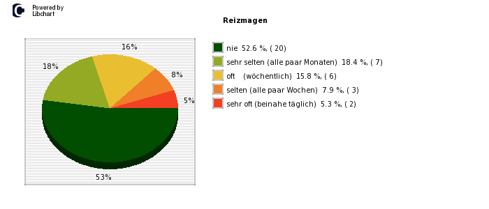 Pie chart