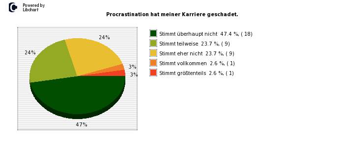 Pie chart